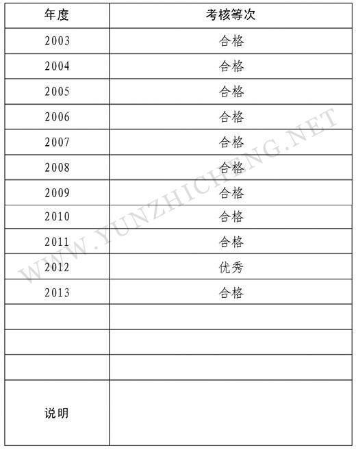 任现职以来年度考核情况一览表